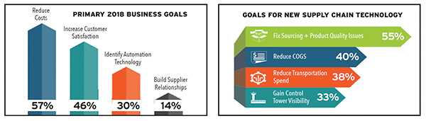 Is Technology the Solution to Global Supply Chain Complexity? Is Technology the Solution to Global Supply Chain Complexity?