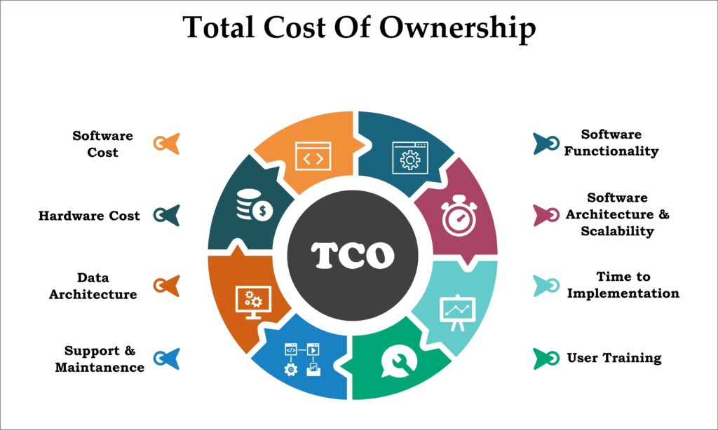Total Cost of Ownership: Definition, How to Calculate, and Benefits Total Cost of Ownership: Definition, How to Calculate, and Benefits