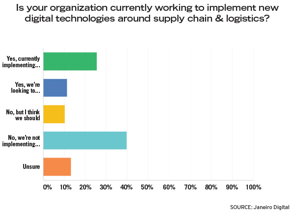 Digital Supply Chains: The Modernization Gap Digital Supply Chains: The Modernization Gap