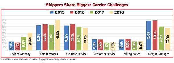 Despite Challenges, Shippers Forge Ahead Despite Challenges, Shippers Forge Ahead